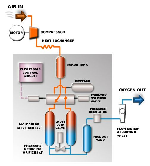 Máy tạo oxy là gì ? cấu tạo và nguyên lý của máy tạo oxy